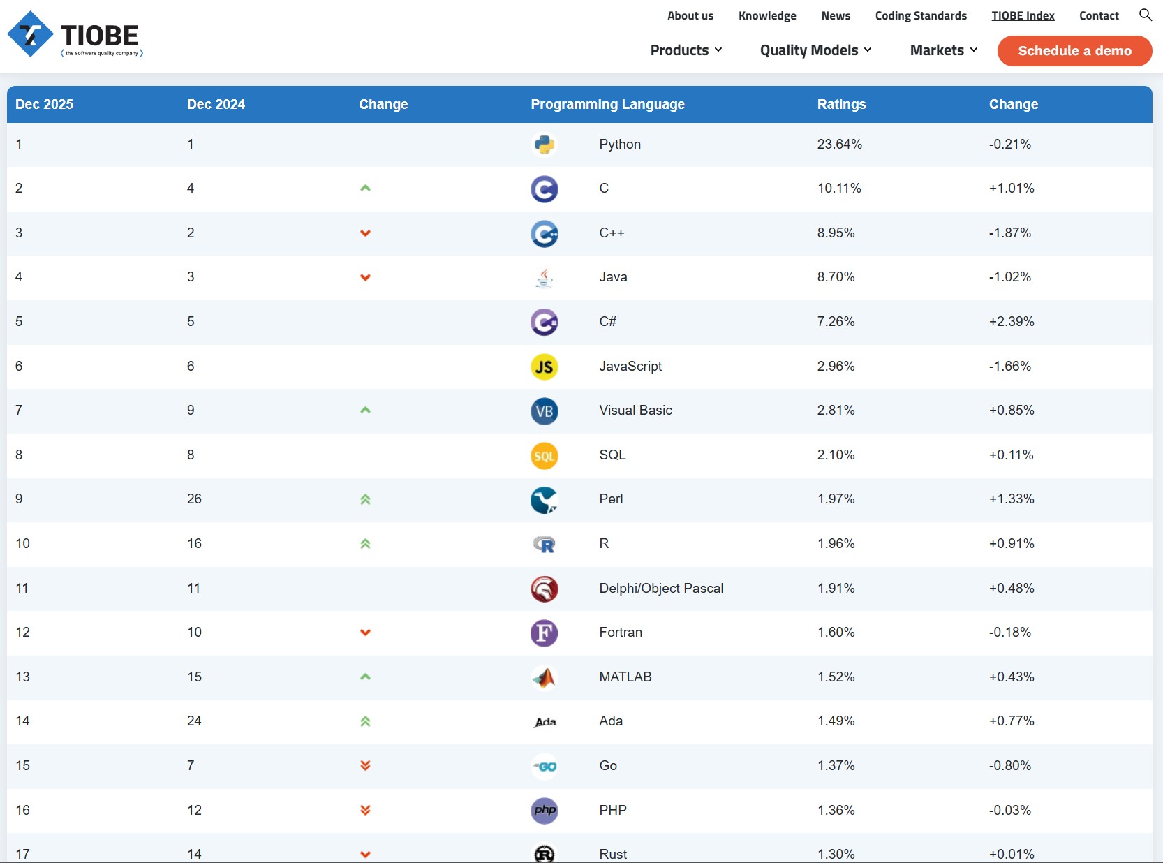 TIOBE 编程语言排行榜前17