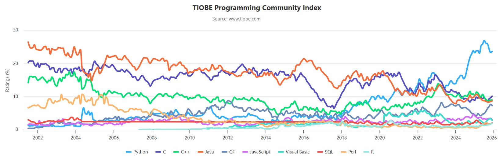 TIOBE 编程语言排行榜前10