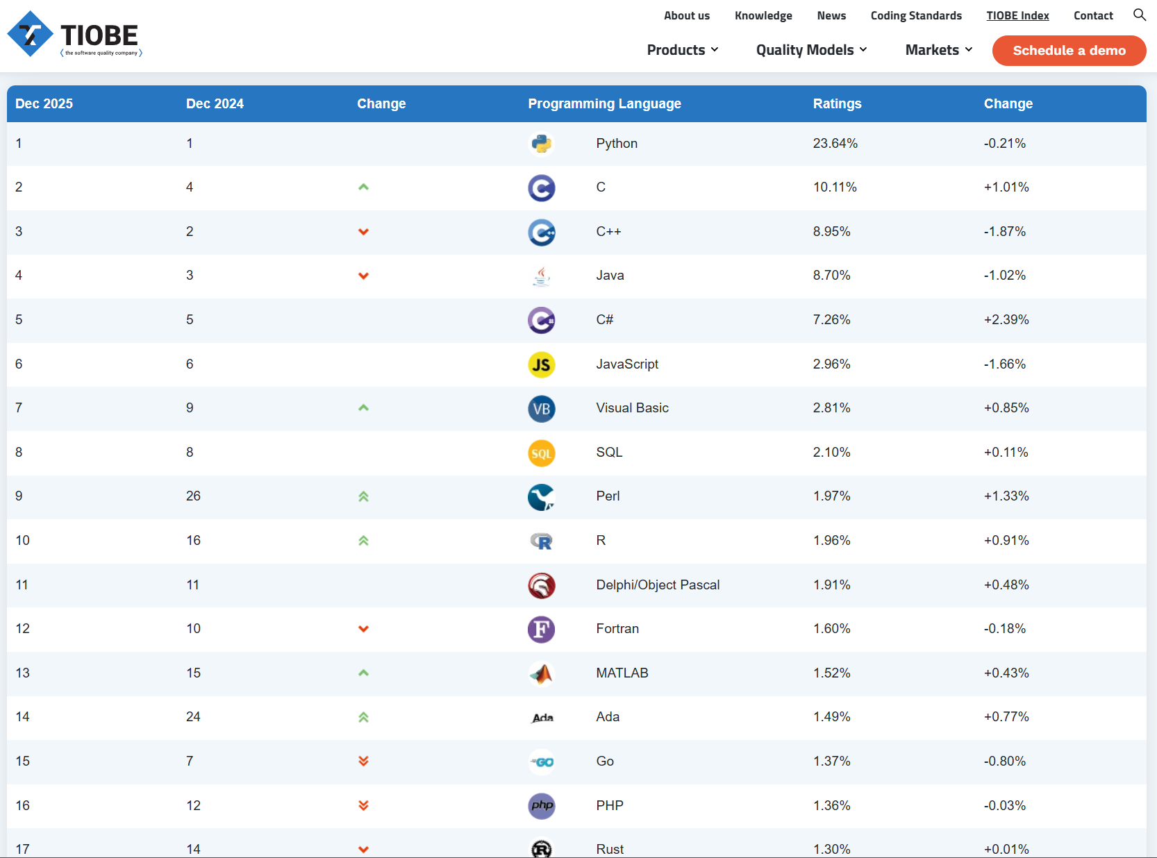2025 年 12 月编程语言排行榜 TOP17 榜单